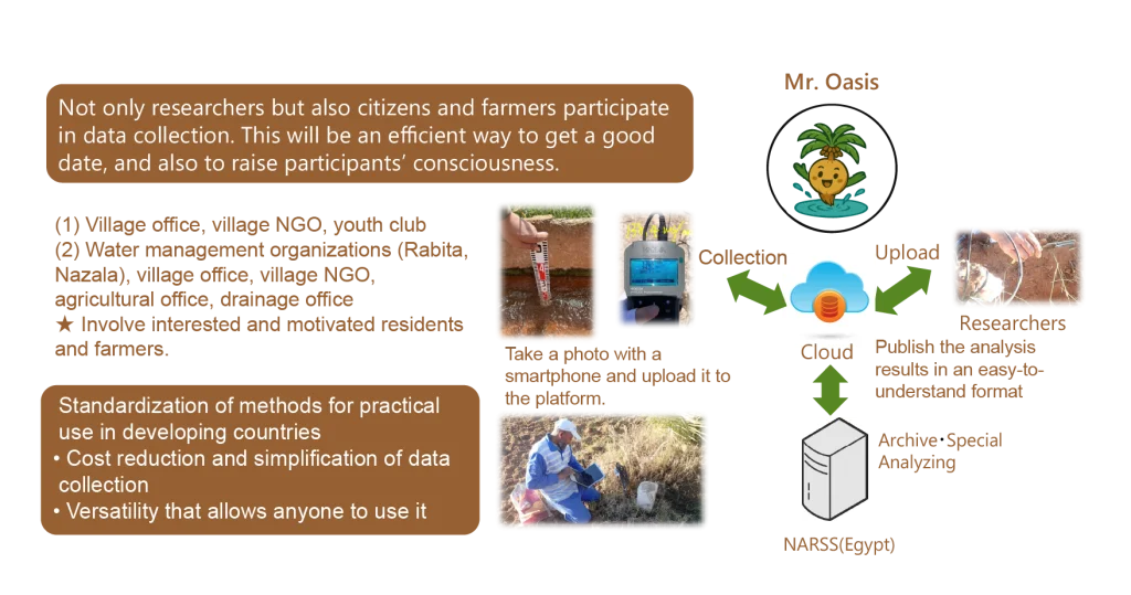 "Community-based water data collection system showing villagers, NGOs, and farmers collecting water measurements with smartphones and devices. Data is uploaded to the cloud, analyzed by researchers and NARSS Egypt, and published in accessible formats. Diagram highlights cost reduction, simplified methods, and participation of citizens in water management."