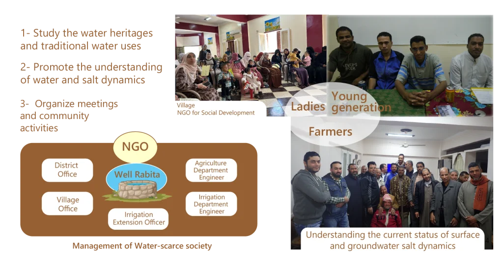 "Community meeting on water management in a village, with women, farmers, and young people discussing traditional water use and salt dynamics. Diagram showing collaboration between NGOs, district and village offices, agriculture and irrigation departments, and local well committees for managing water-scarce societies."